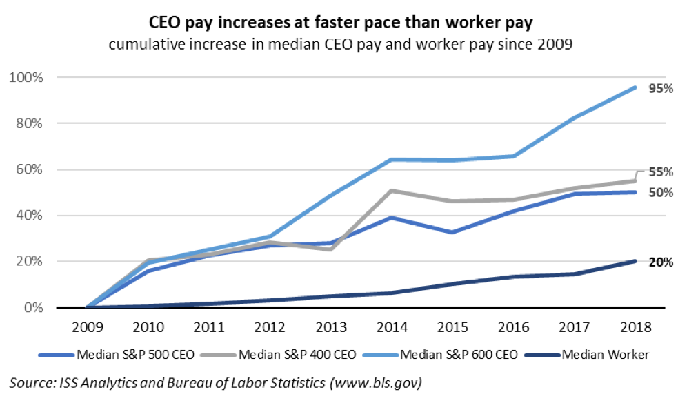 2019 U.S. Executive Compensation Trends