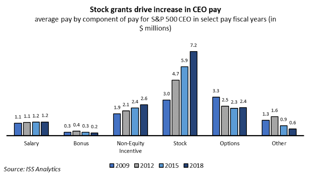 2019 U.S. Executive Compensation Trends