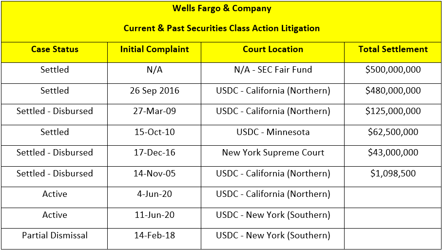 Wells Fargo Class Action Lawsuit Payout Is Bigger Class