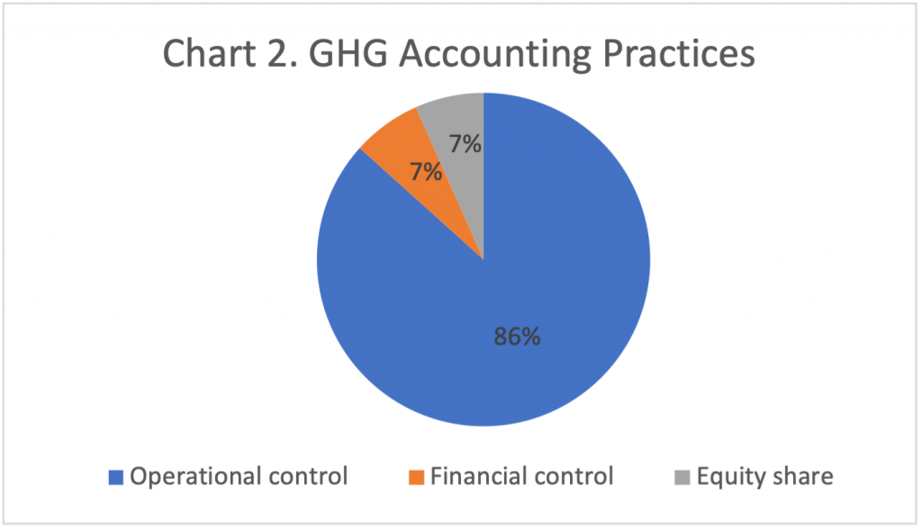 Additional GHG Accounting