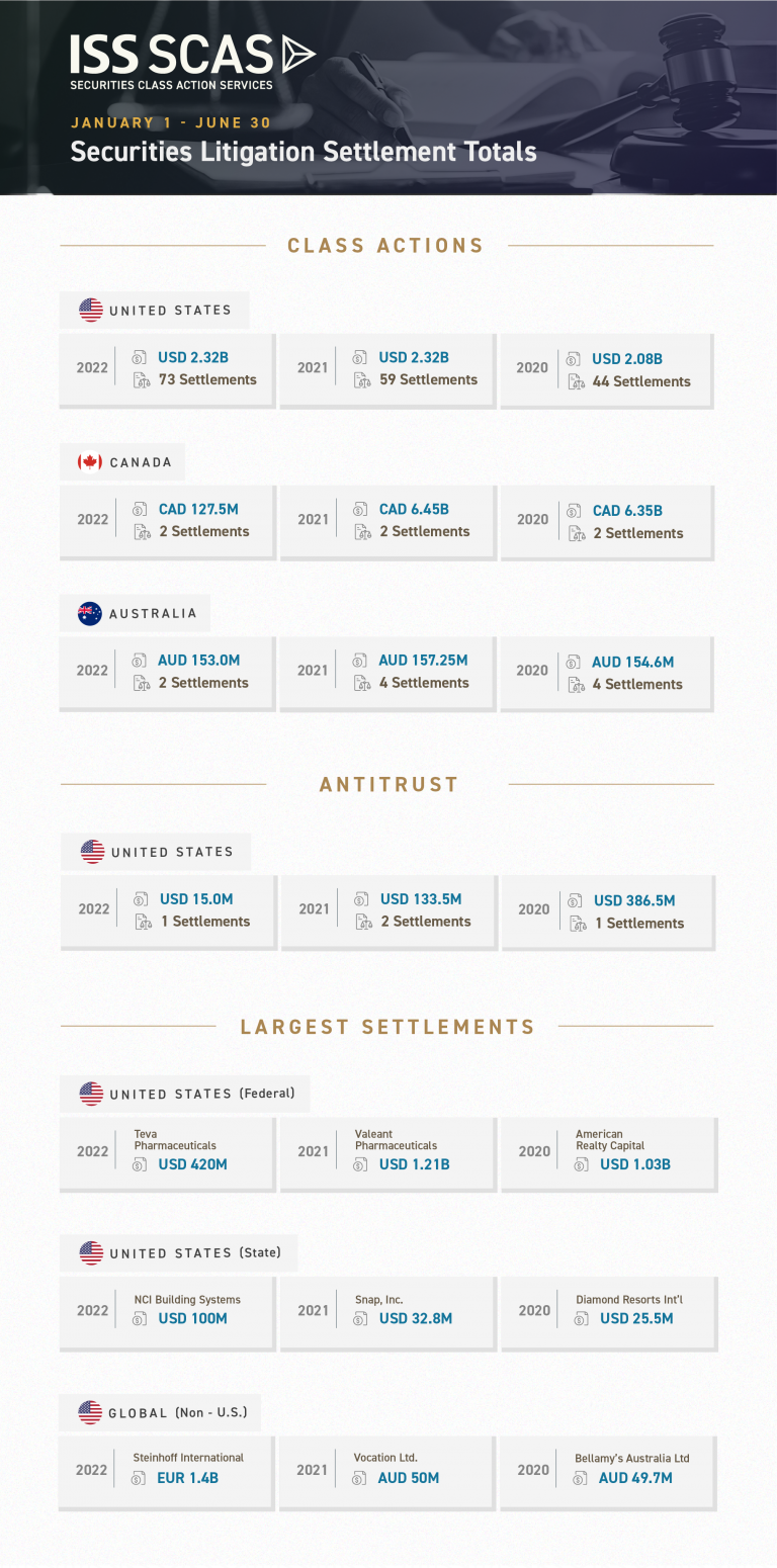 iss-discusses-securities-class-action-settlements-in-first-half-of-2022