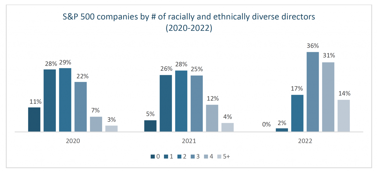 Racial And Ethnic Diversity On U S Corporate Boards Progress Since 2020
