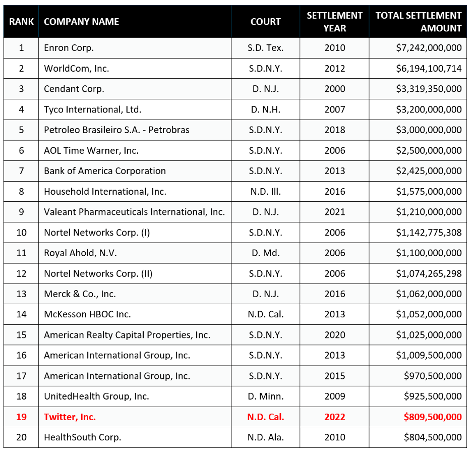 Twitter’s 809.5 Million Settlement Close to the Goal Line