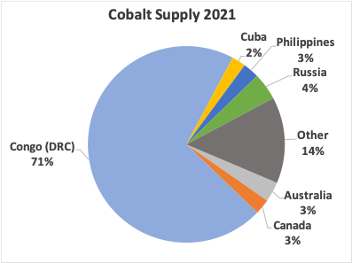 Cobalt Stocks: 5 Biggest Producers