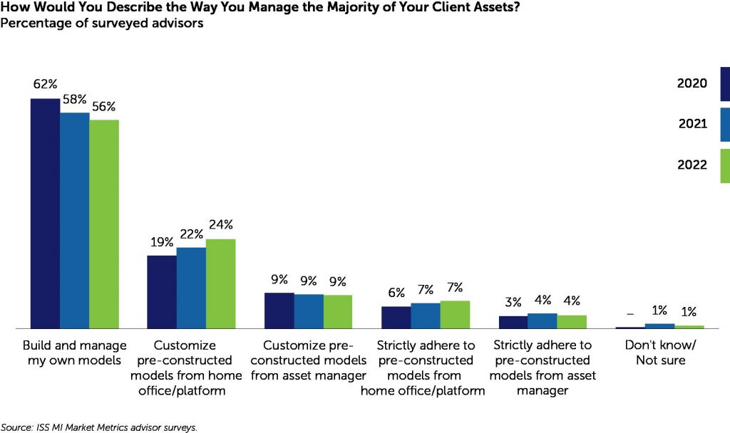 percentage-of-surveyed-advisors