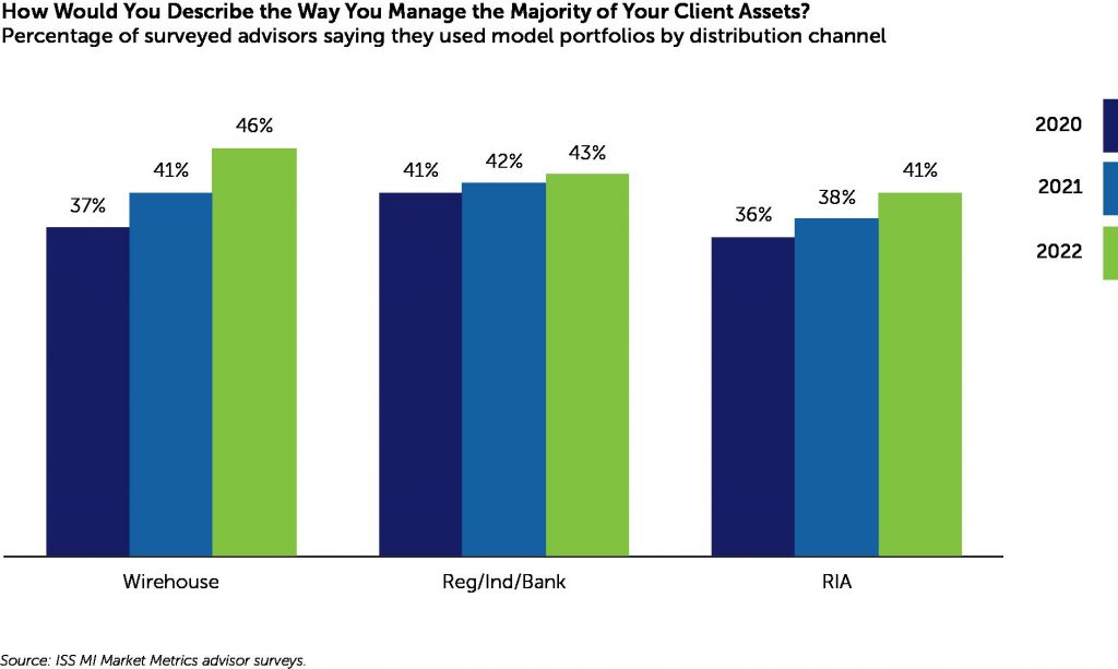 percentage-of-surveyed-advisors-using-model-portfolios