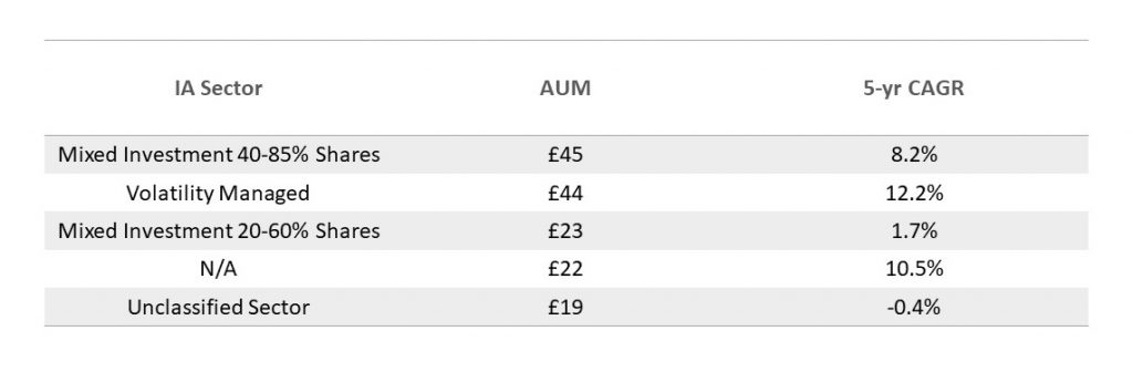 fig2-asset-allocation-5-year-aum-growth