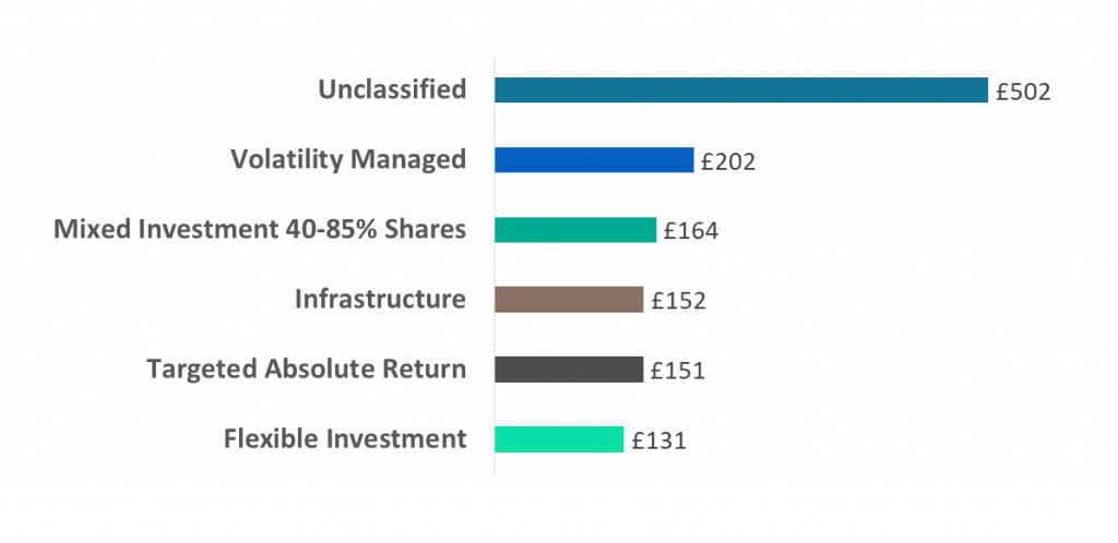 fig2 best performing fund sectors