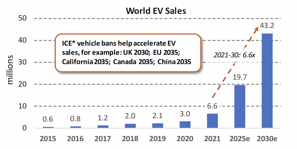 fig2-world-ev-sales