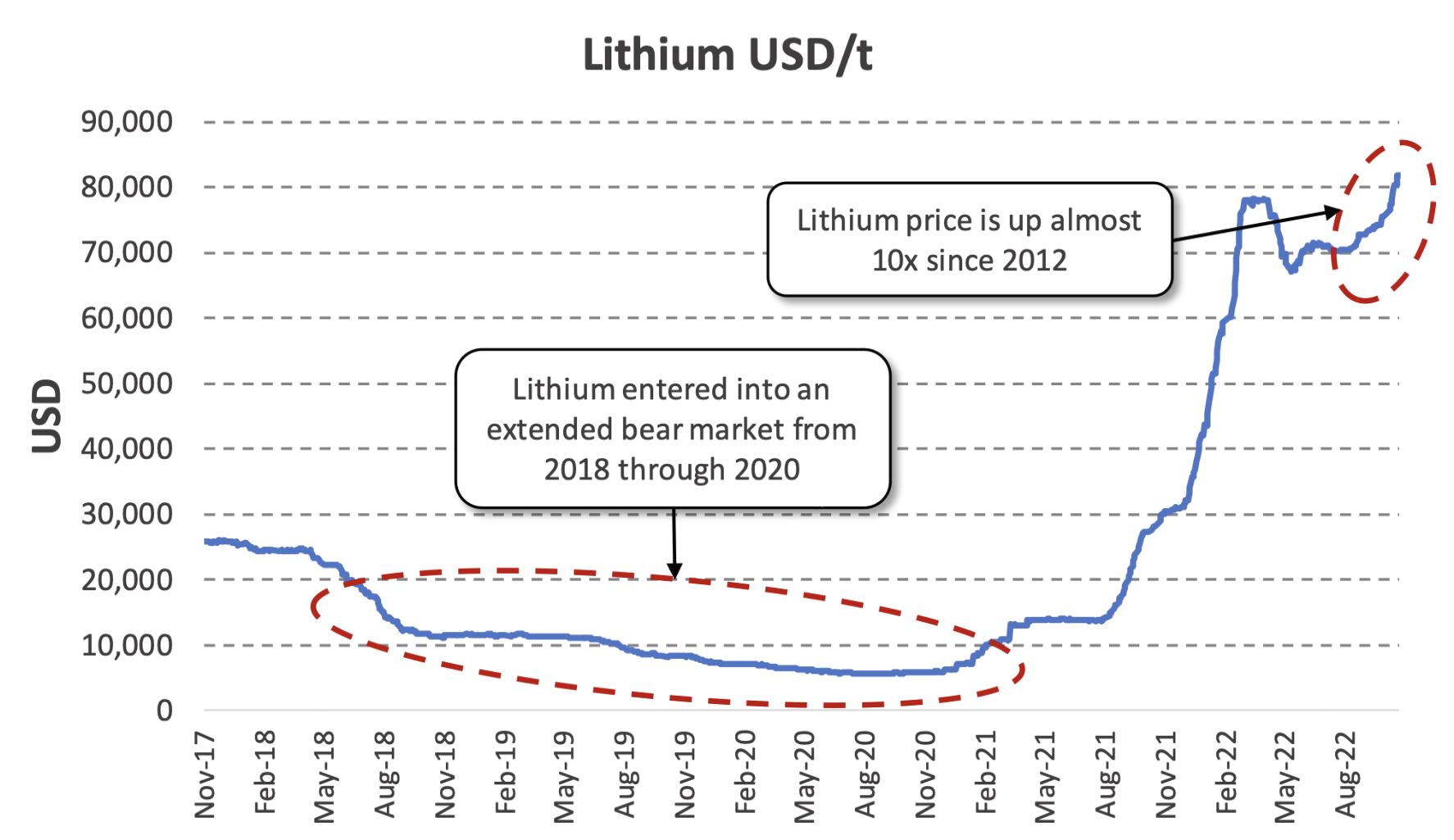 figure-1-lithium-price-shows-supply-has-become-tight