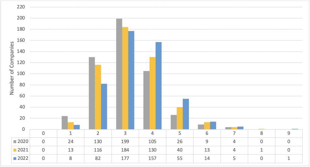 figure-1-number-of-sp-500-companies-and-women-on-boards