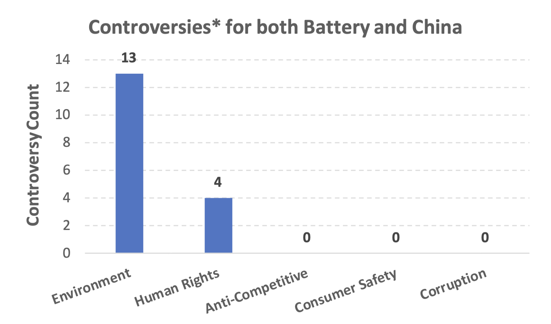 figure-11-battery-and-china-controversies-center