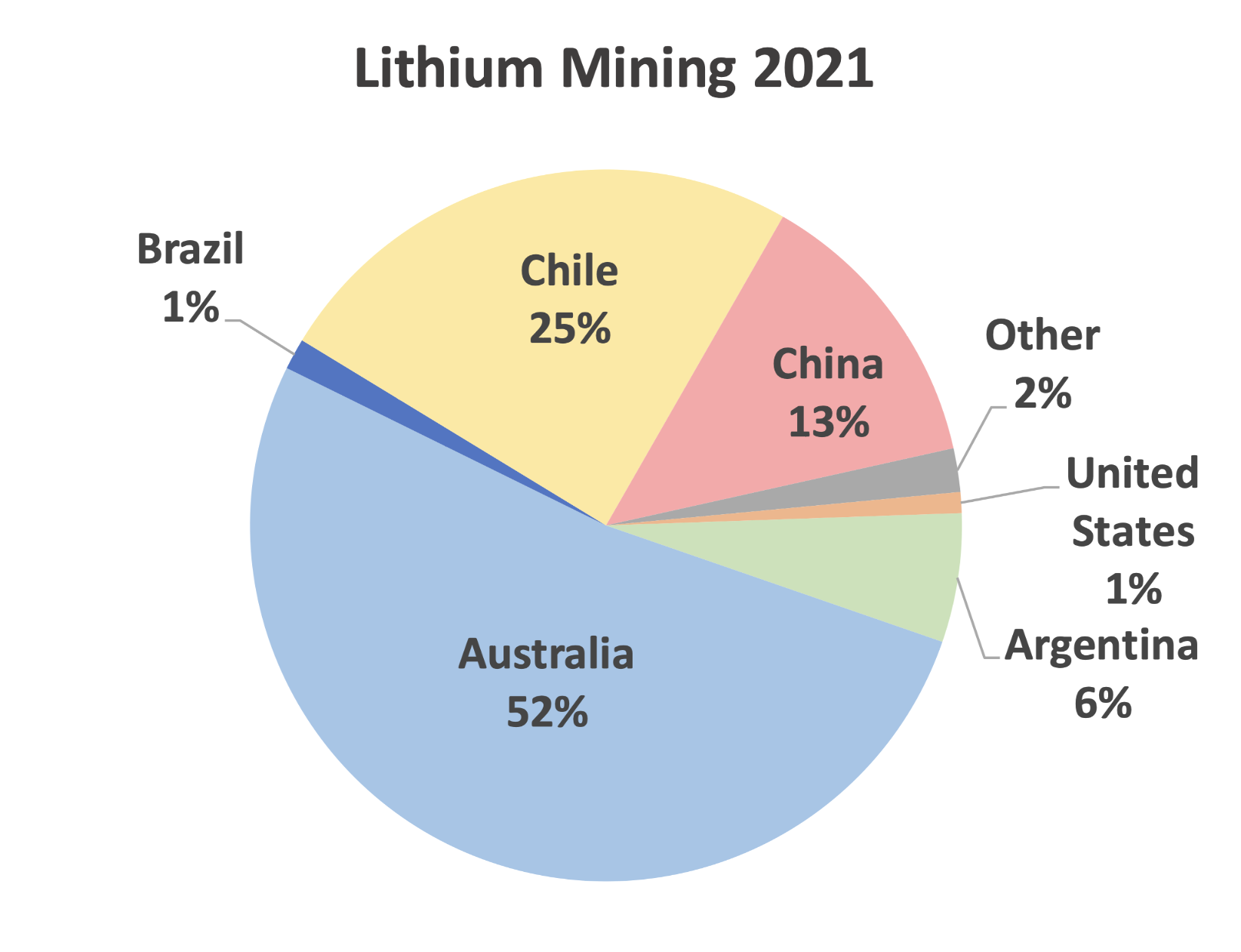 This chart shows more than 25 years of lithium production by country