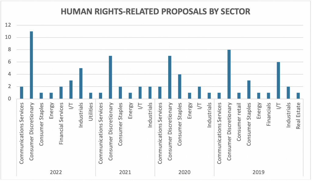 human-rights-related-proposals-by-sector