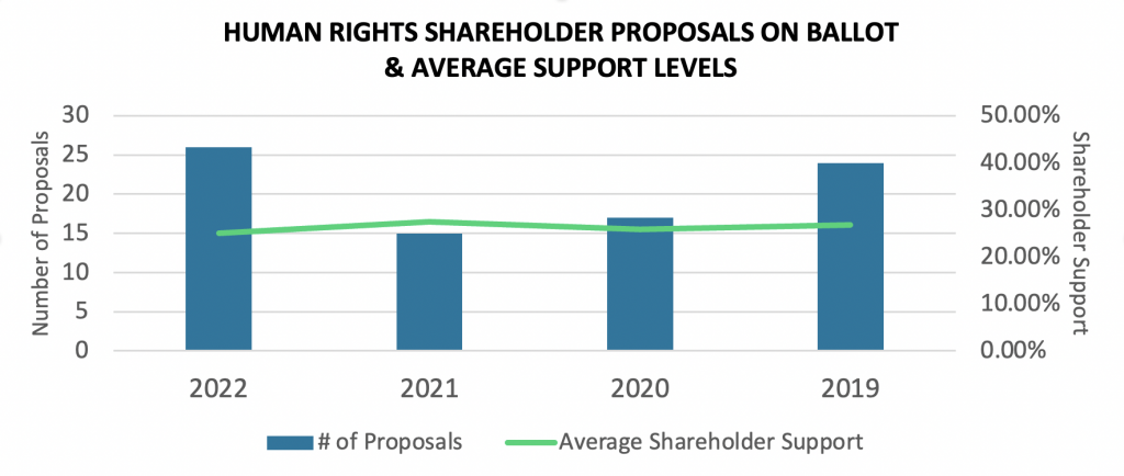 human-rights-shareholder-proposals-on-ballot-average-support-levels