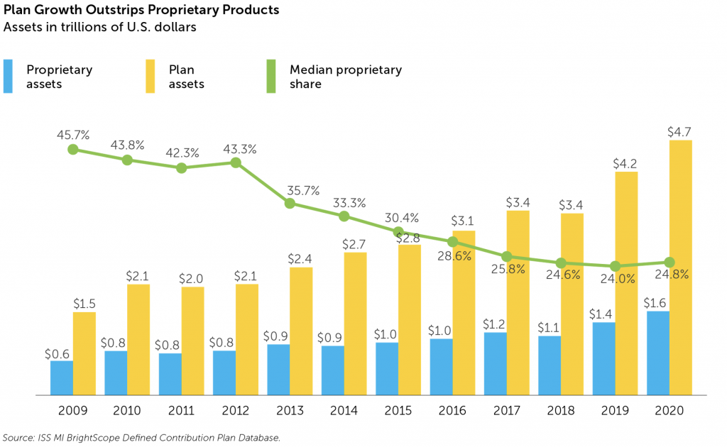 plan-growth-outstrips-proprietary-products