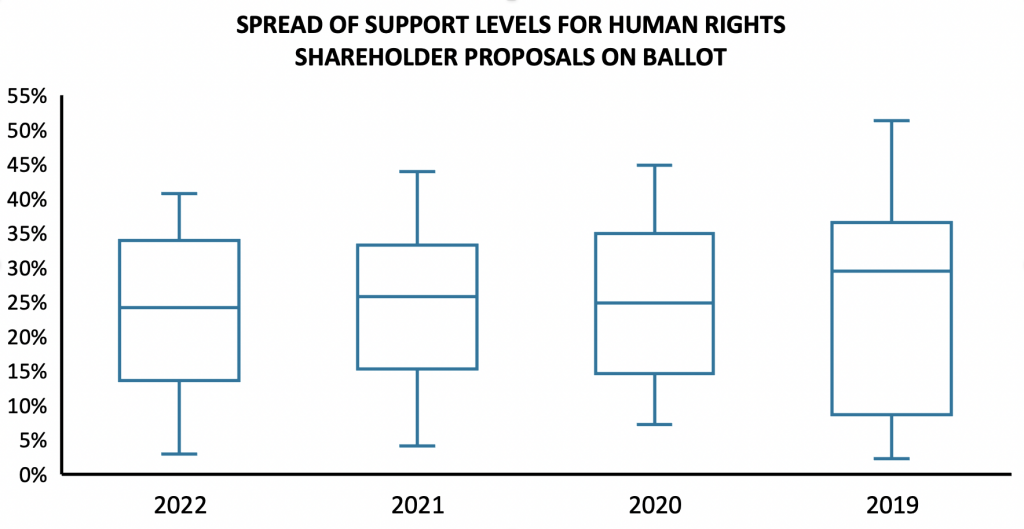 spread-of-support-levels-for-human-rights-shareholder-proposals-on-ballot