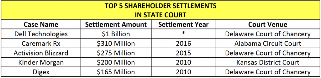 top-5-shareholder-settlements