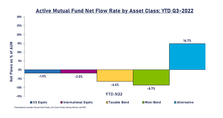 1-active-mutual-fund-net-flow-asset-class-ytd-q3-2022