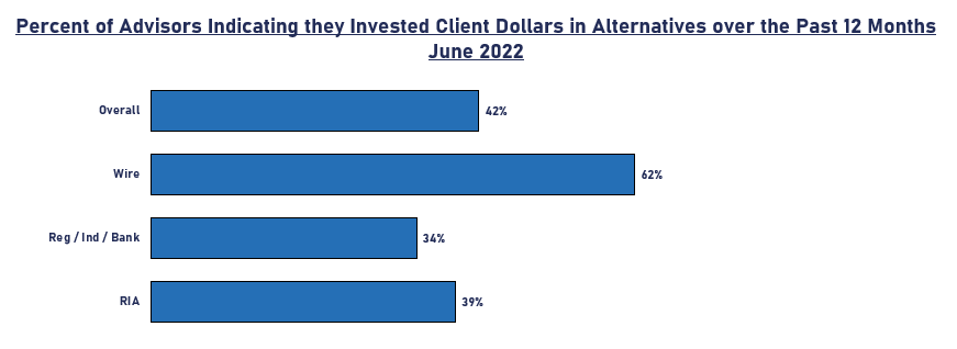2-percent-advisors-indicating-invested-client-dollars