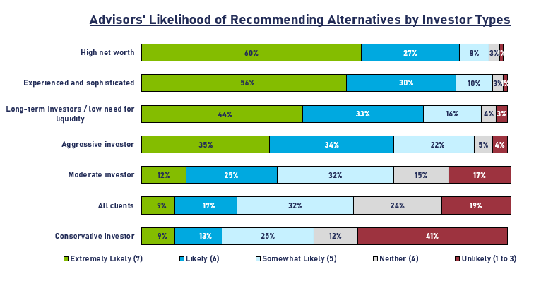 5-advisors-likelihood-investor-type