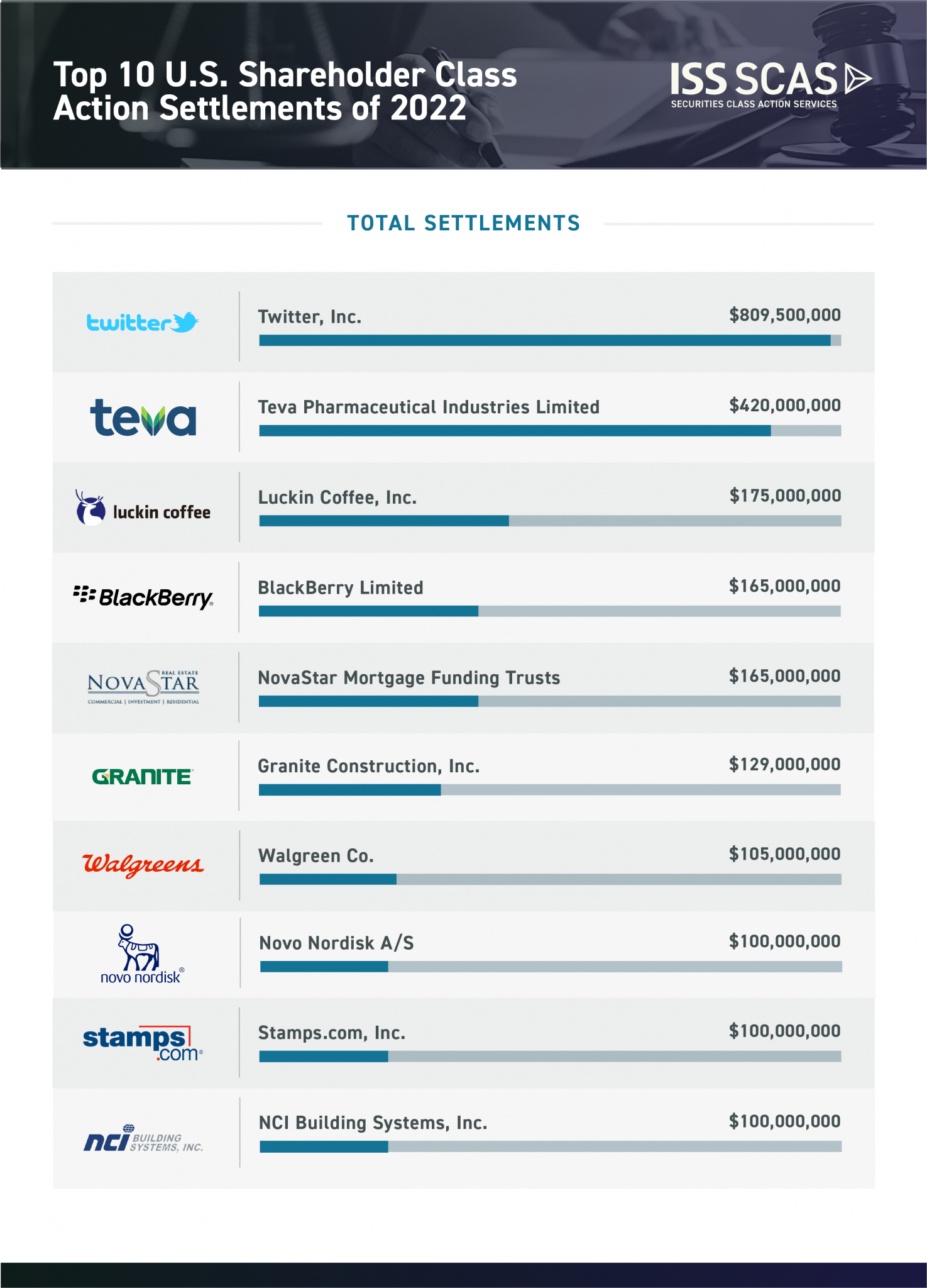 The Largest Class Action Settlements Of 2022 7392