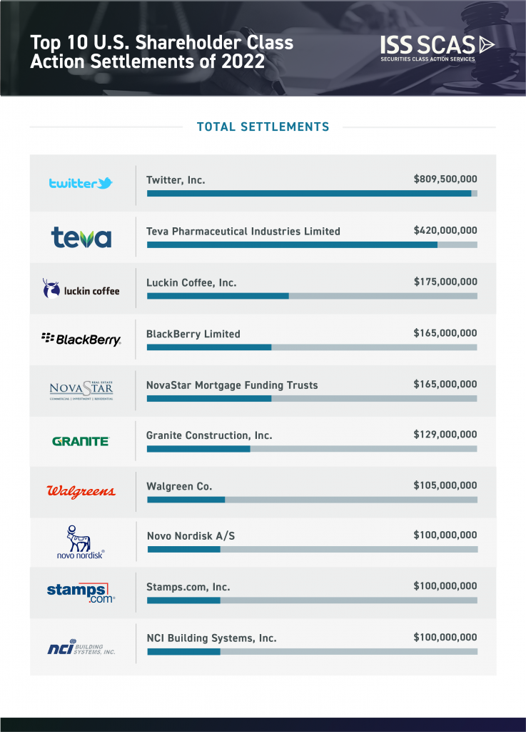 Top-10-US-Shareholder-Class-Action Settlements-of-2022