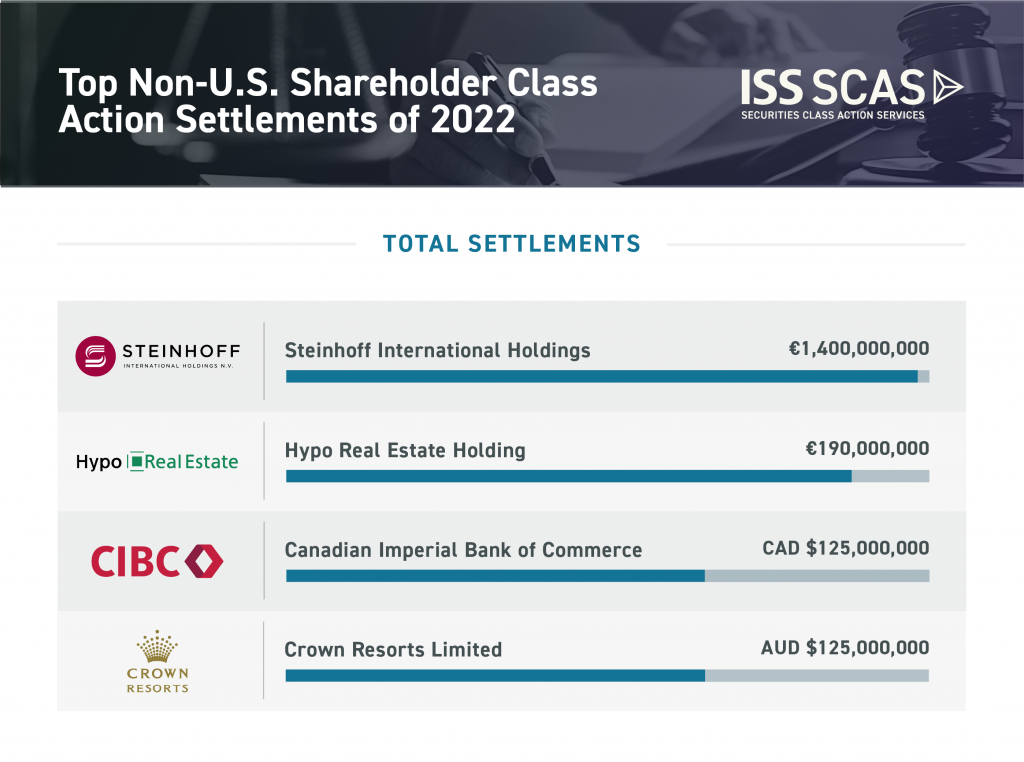 ISS Discusses the Largest Class Action Settlements of 2022 CLS Blue