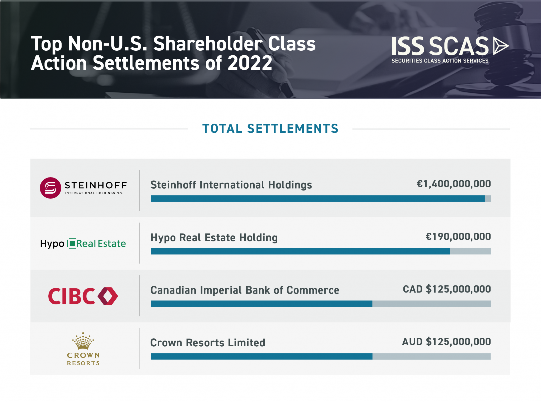 The Largest Class Action Settlements of 2022
