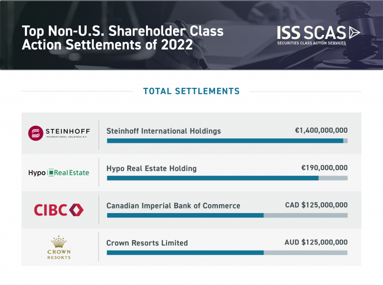 The Largest Class Action Settlements of 2022