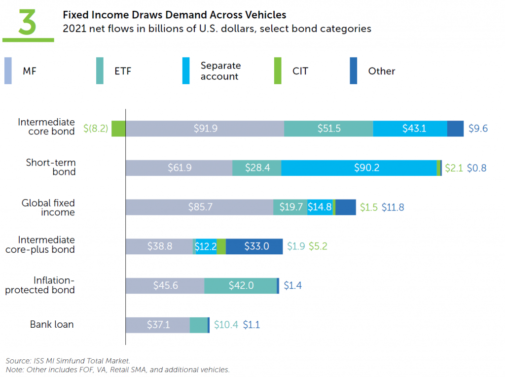 fixed-income-draws-demand