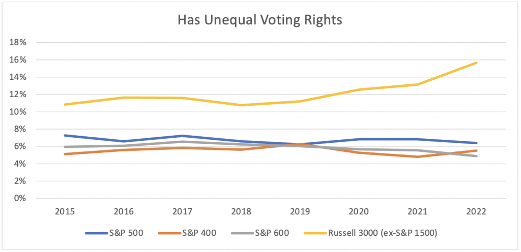 unequal-voting-rights