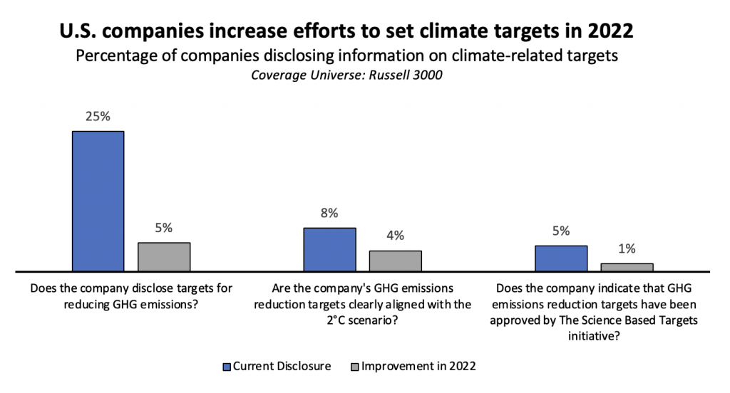 us-companies-increases-effort-to-set-climate-target-in-2022