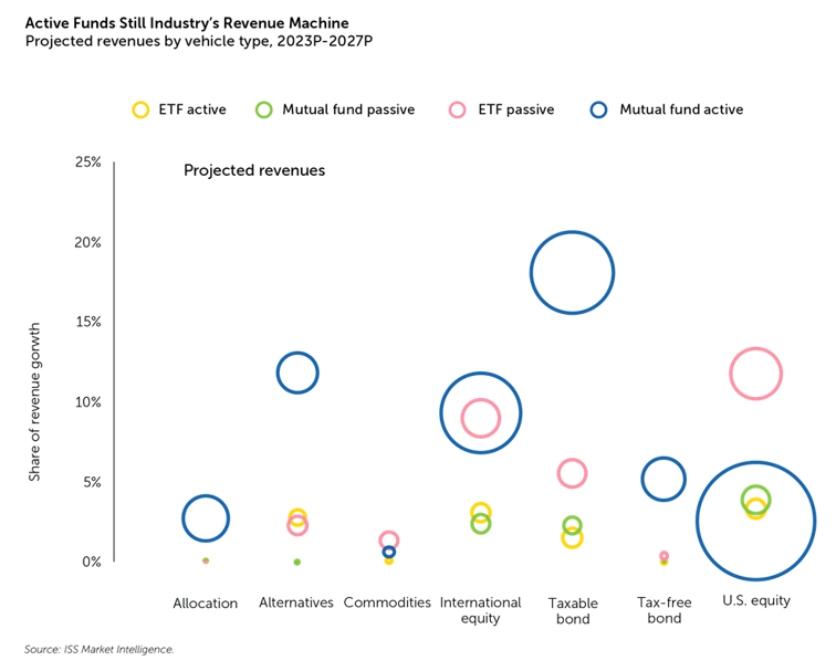 active-funds-still-industry-revenue-machine