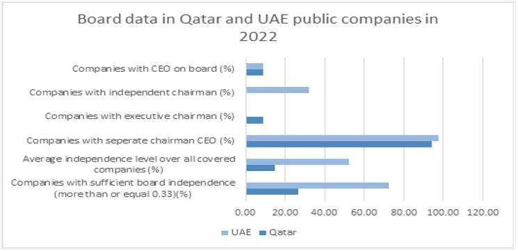 fig2-board-data-qatar-uae-public-companies