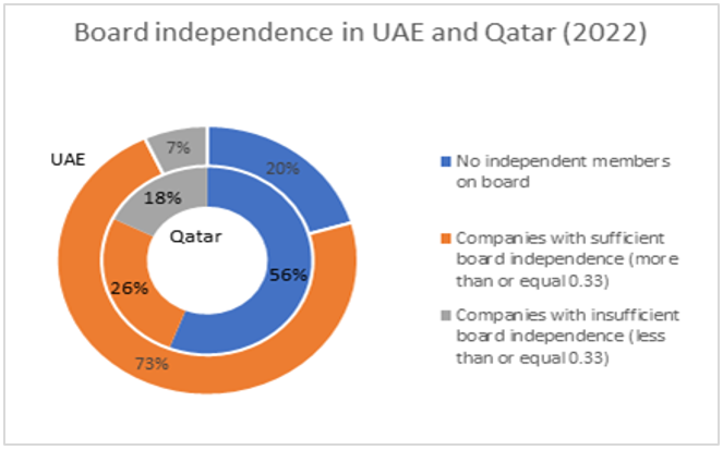 fig3-board-independence-uae-qatar