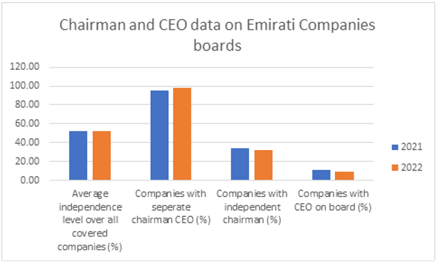 fig4-chairman-ceo-data-emirati-companies
