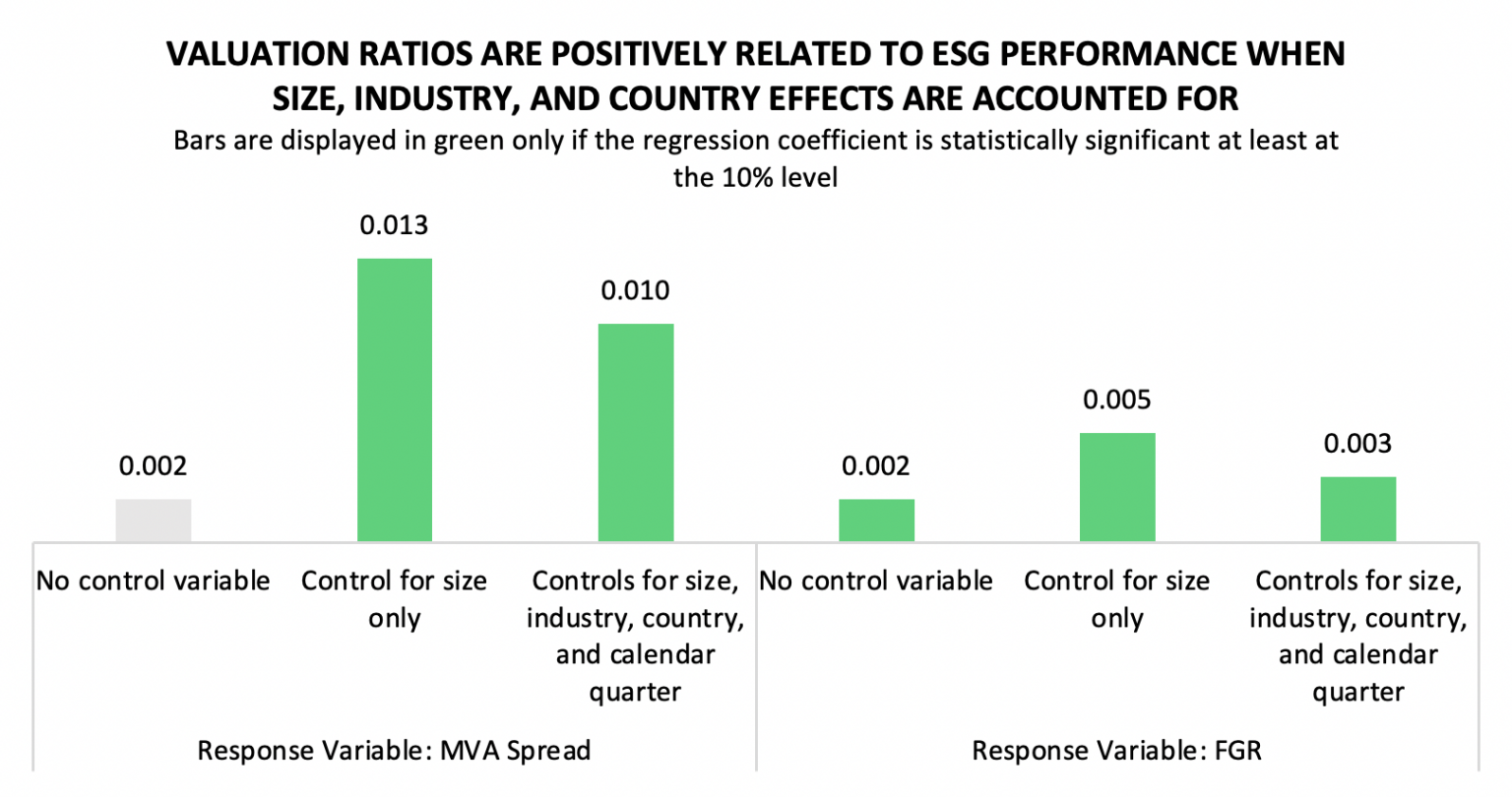 ESG Performance And Enterprise Value: Do Firms With Stronger ESG ...