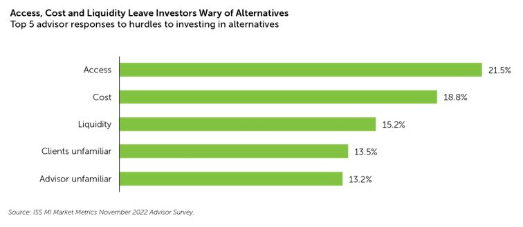 access-cost-liquidity-leave-investors-wary-of-alternatives