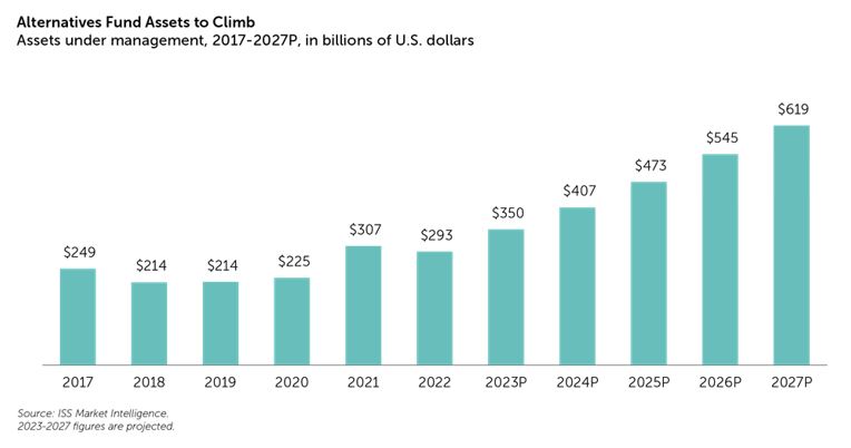 alternatives-fund-assets-to-climb