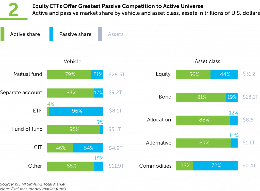 equity-etfs-offer-greatest-passive-competition-to-active-universe