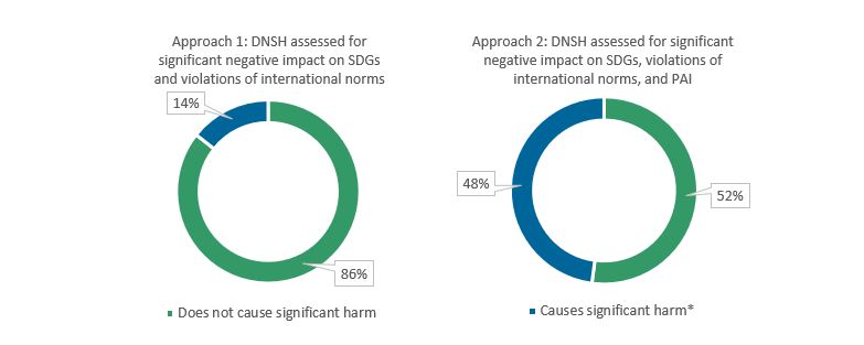 fig2-approaches-to-assessing-the-do-no-significant-harm