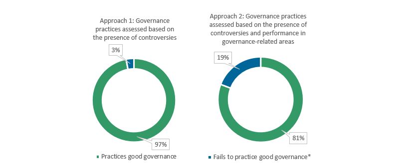 fig3-approaches-to-assessing-good-governance