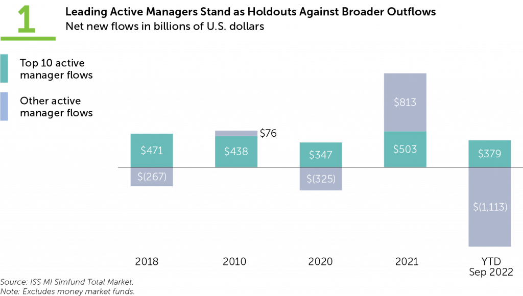 leading-active-managers-stand-as-holdouts-against-broader-outflows