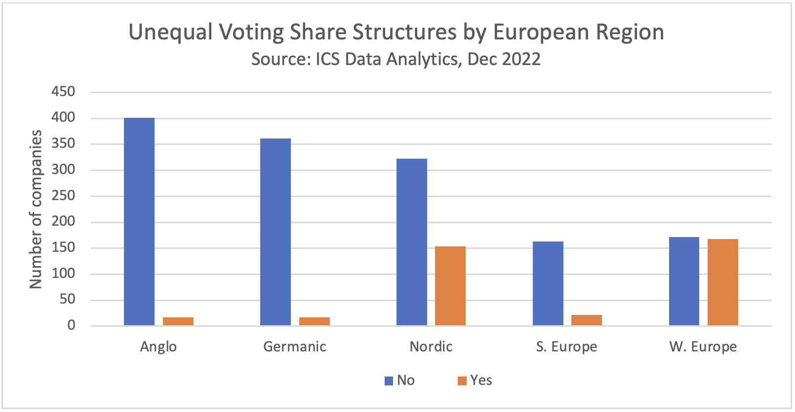 Dual Class Share Structures The European Experience