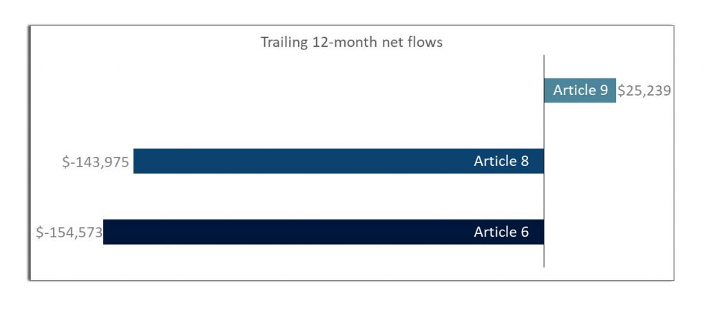fig1-trailing-12-month-net-flows-by-sfdr-article-in-millions-v2