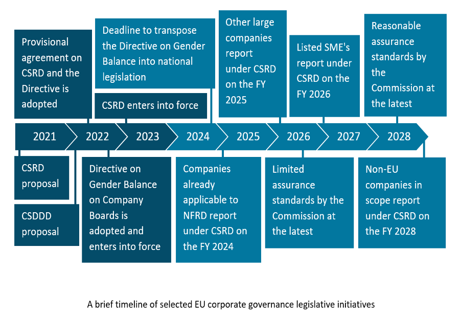 a-brief-timeline-of-selected-eu-corporate-governance-legislative-initiatives