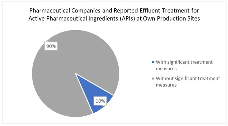 fig1-pharmaceutical-companies-and-reported-effluent-treatment