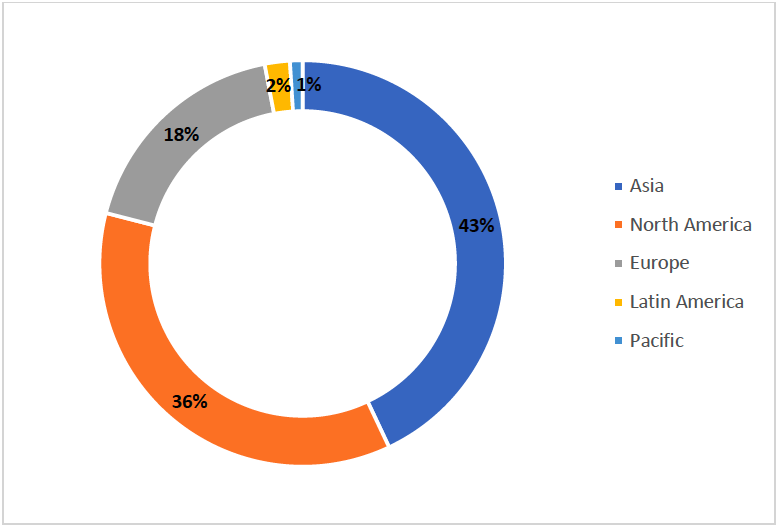 fig1-regional-distribution