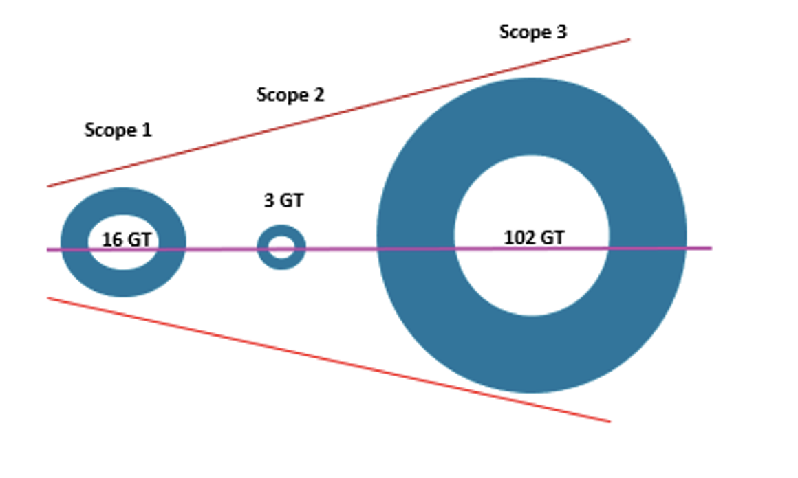 Scope 3 Data Quality – Time to Step Up